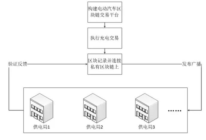 區(qū)塊鏈技術在電力業(yè)務的探索應用