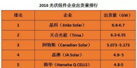 預(yù)測(cè) | 2017年TOP級(jí)光伏組件企業(yè)出貨量排名