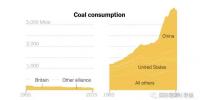 英國(guó)創(chuàng)“全球助力淘汰煤炭聯(lián)盟” 美國(guó)推“全球清潔煤炭聯(lián)盟” 中國(guó)加入哪一個(gè)？