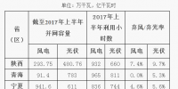 2017年陜、寧、青新能源并網(wǎng)接入專項(xiàng)監(jiān)管報(bào)告