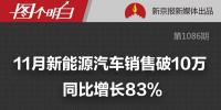 新能源汽車銷量創(chuàng)歷史新高 前11個(gè)月賣出60萬(wàn)輛