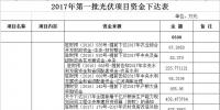 11300萬元！河南汝南下達2017年第一、二、三批光伏項目資金