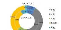 截至2017年11月底全國風(fēng)電新增裝機數(shù)據(jù)及各省對比