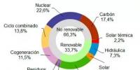 西班牙光熱發(fā)電占比2.2% 新能源合計(jì)33.7%
