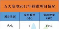 17679.2兆瓦！2017年五大發(fā)電共核準(zhǔn)96個項目，風(fēng)電項目獨占77個，核準(zhǔn)裝機達(dá)7486.7兆瓦！