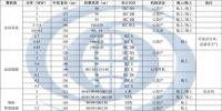 國內(nèi)3MW以上主流風(fēng)機(jī)機(jī)型信息匯總