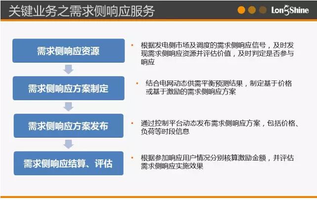 圖解市場(chǎng)化售電業(yè)務(wù)