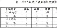 2017年12月貴州省12398能源監(jiān)管熱線投訴舉報(bào)處理情況通報(bào)