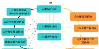 云安全多維關系剖析 云計算產(chǎn)業(yè)觀察與思考