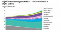 數(shù)字化能源系統(tǒng)到底能帶來(lái)多大收益？