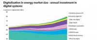 數(shù)字化能源系統(tǒng)到底能帶來多大收益？