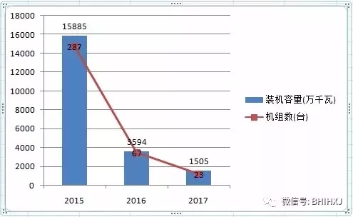 2016、2017核準(zhǔn)煤電項(xiàng)目數(shù)量下降，項(xiàng)目進(jìn)度差異較大