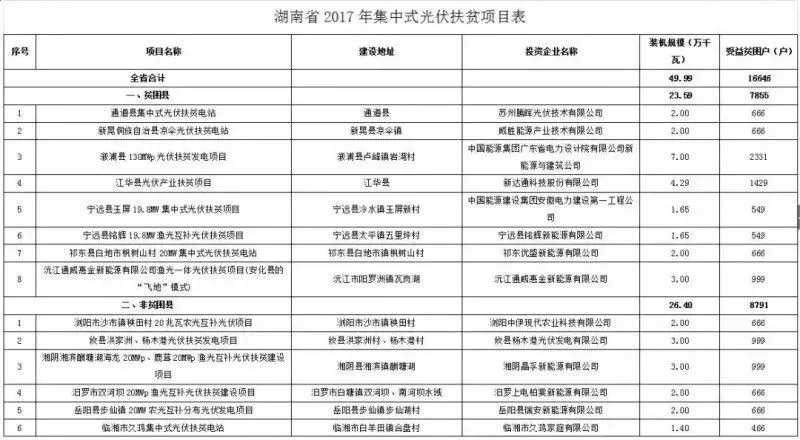 2016、2017核準(zhǔn)煤電項(xiàng)目數(shù)量下降，項(xiàng)目進(jìn)度差異較大