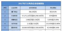 2017年度8家鋰電相關(guān)企業(yè)業(yè)績預(yù)告大盤點(diǎn)