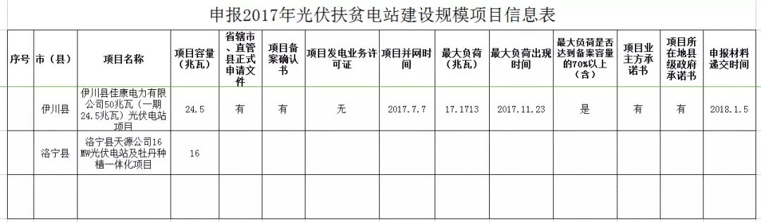 河南發(fā)改委公示申報2017年光伏扶貧電站建設規(guī)模項目的名單