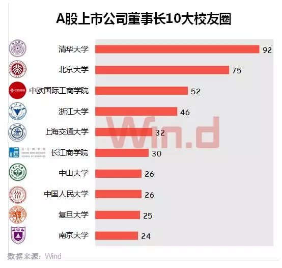 A股董事長大數(shù)據(jù)盤點：60后最多 清華校友圈最大