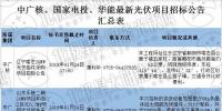 最新國(guó)家電投、中廣核、華能16個(gè)光伏項(xiàng)目招標(biāo)公告匯總：涉及<font color=