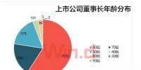 A股董事長大數(shù)據(jù)盤點：60后最多 清華<font color=