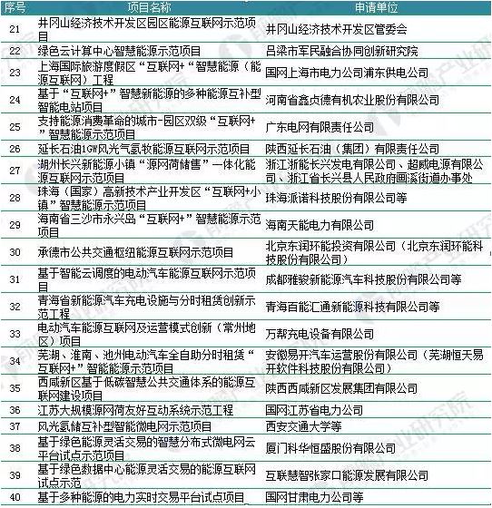 2018年能源互聯(lián)網(wǎng)行業(yè)分析：多項利好因素助推，勢頭正猛
