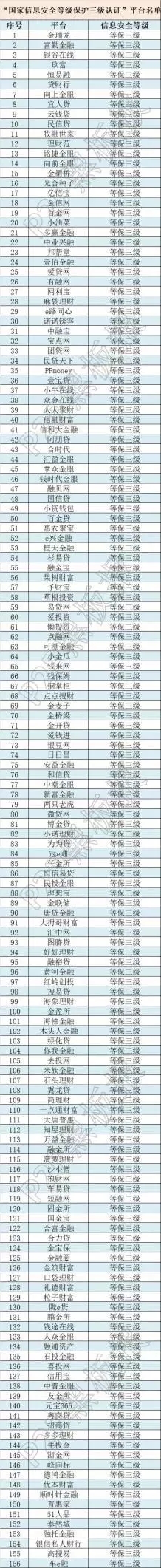 牛逼了！這些網(wǎng)貸平臺(tái)獲得了國(guó)家信息安全等級(jí)的最高評(píng)級(jí)