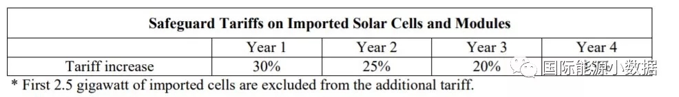 特朗普決定對(duì)光伏產(chǎn)品加收重稅，中國未必最大輸家？