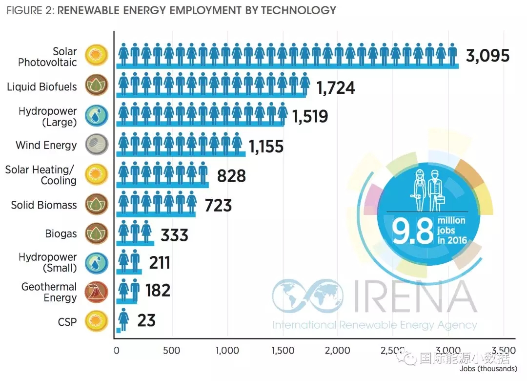 一座50兆瓦的光伏電站能創(chuàng)造多少就業(yè)？
