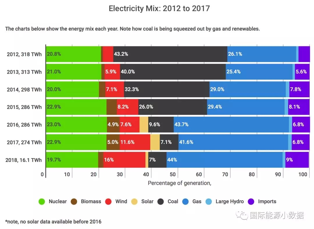 2012-2017年英國發(fā)電結構變遷：煤電從43%被天然氣電和風電“擠兌”到只剩7%
