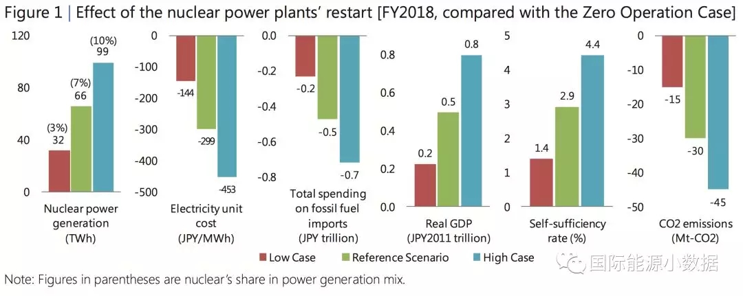 日本重啟核電到底對電價、LNG進口、碳排放有多大影響？