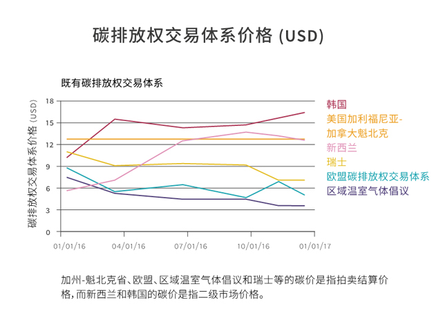全球碳市場進展報告2017：緊跟全球碳市場發(fā)展趨勢