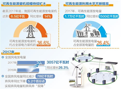 國家能源局：到2020年有效解決棄水棄風(fēng)棄光問題 
