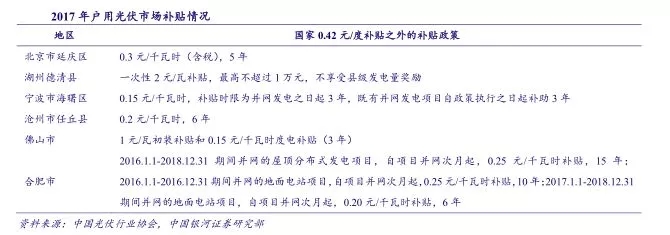 分布式光伏將成為2018產(chǎn)業(yè)發(fā)展新支點(diǎn)