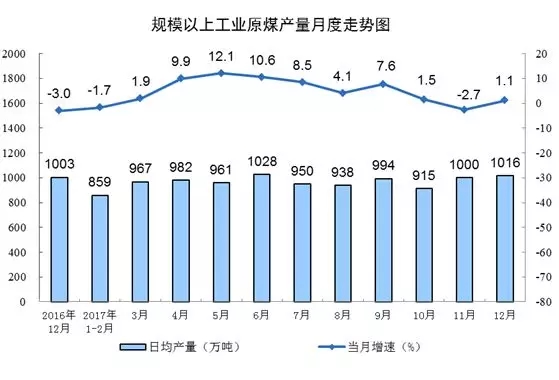 統(tǒng)計局發(fā)布12月份能源生產情況：火電增速由負轉正 同比增長3.6%