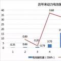 2017年動力電池成績單：總裝機(jī)量約36.24GWh，寧德時代獨占三成
