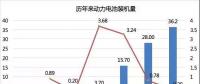 2017年動力電池成績單：總裝機(jī)量約36.24GWh，寧德時代獨占三成