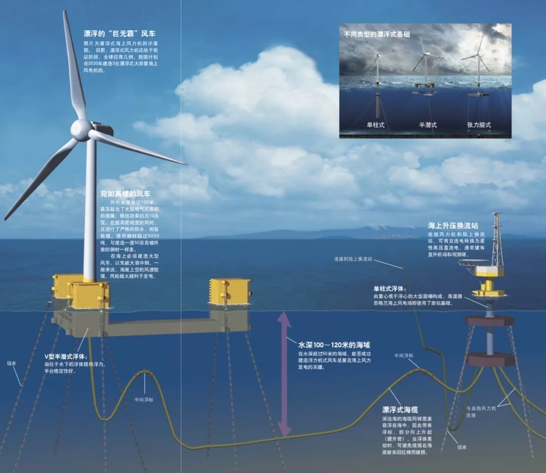 未來的海上風(fēng)電將會如何發(fā)展？