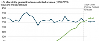 EIA:美國(guó)風(fēng)電占電力結(jié)構(gòu)比例有望超過(guò)水電