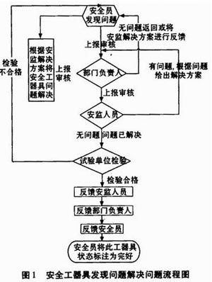 基于RFID的供電企業(yè)安全工器具管理系統(tǒng)的設(shè)計(jì)
