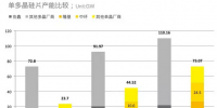 全球27%，國內(nèi)36% 2017年單晶市場份額復(fù)盤
