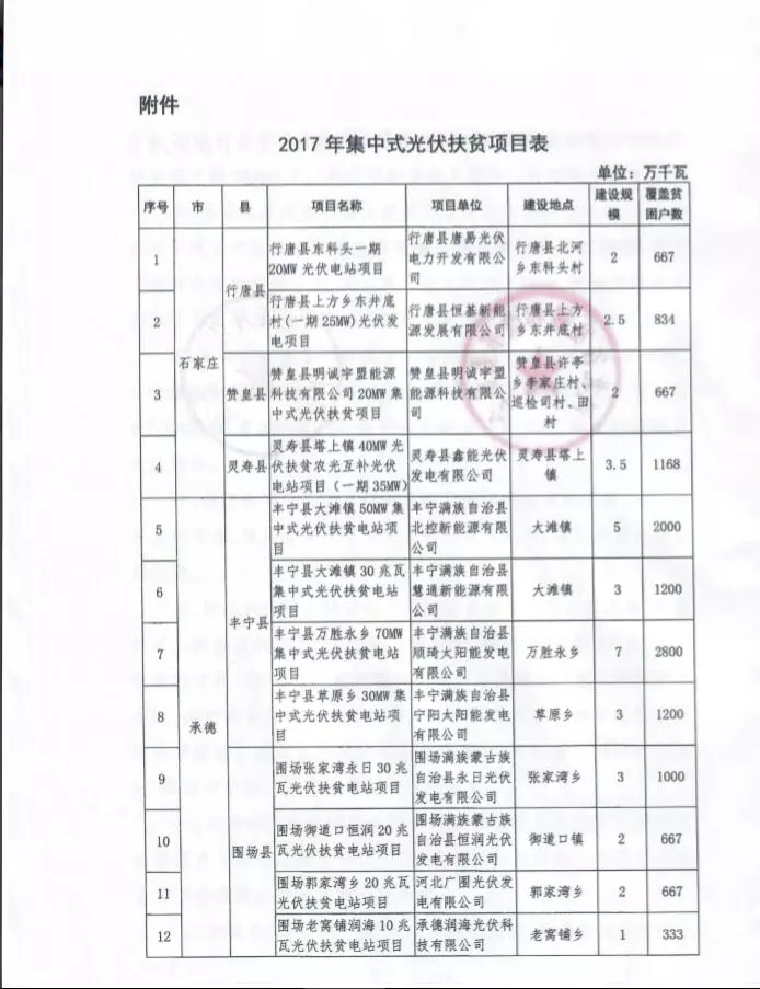 河北省公布2017年1.71GW集中式光伏扶貧項(xiàng)目名單，張家口占27個(gè)：要求2018年底前并網(wǎng)可享受0.2元度電補(bǔ)貼