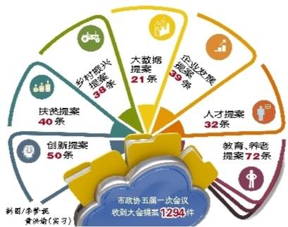 “大數(shù)據(jù)”告訴你，今年提案關(guān)注啥?