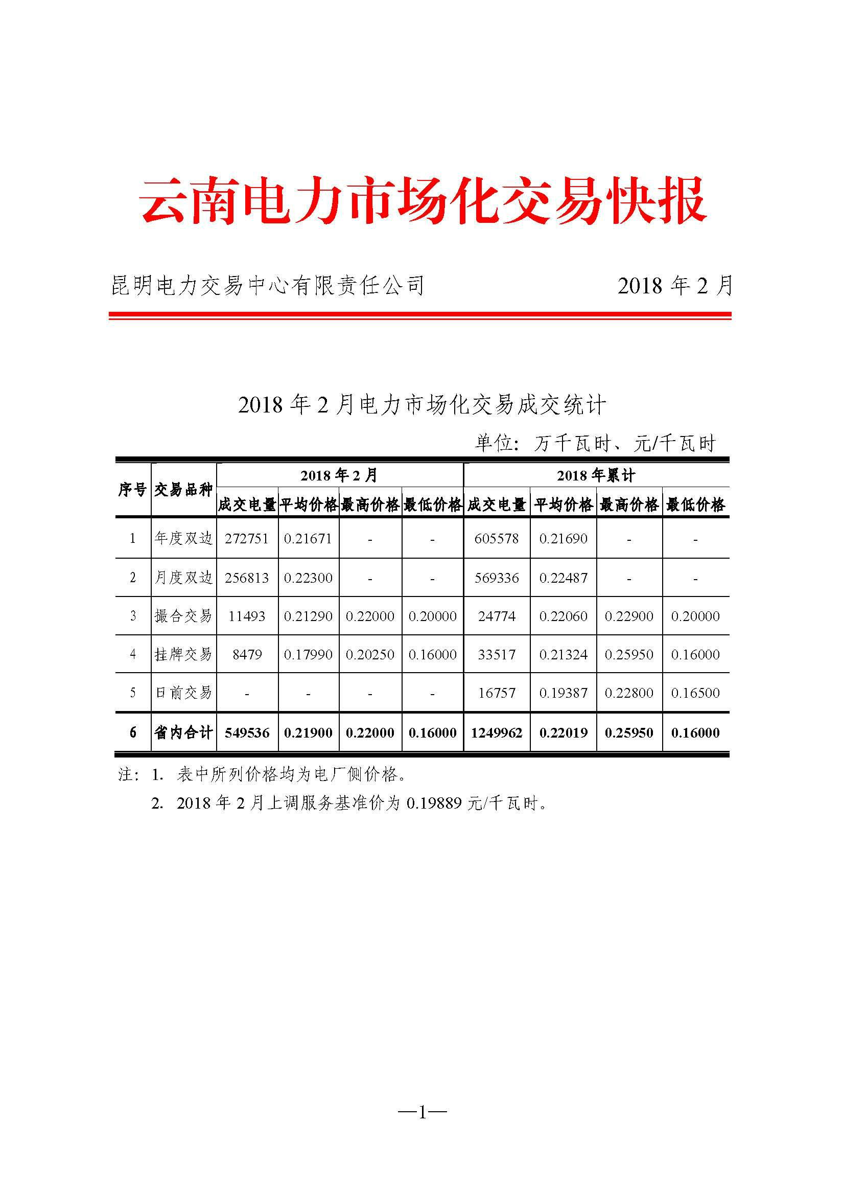 云南2月電力市場(chǎng)化交易快報(bào)：省內(nèi)合計(jì)成交電量549536萬千瓦時(shí)