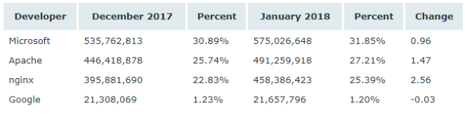 Netcraft 1 月 Web 服務(wù)器排名，nginx 形勢(shì)大好
