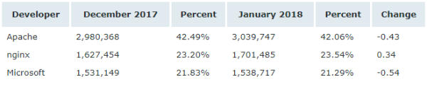 Netcraft 1 月 Web 服務(wù)器排名，nginx 形勢(shì)大好