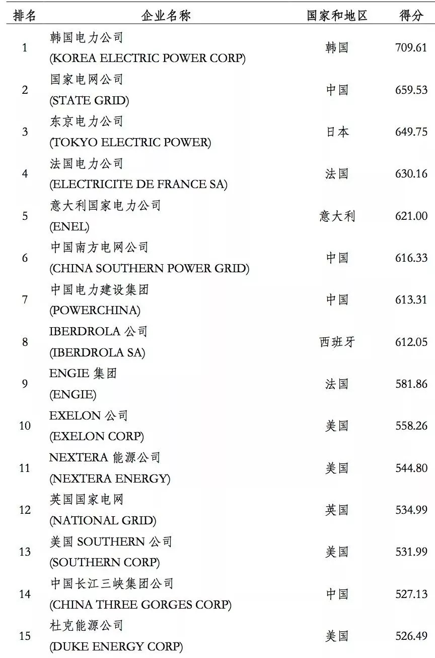 榜單｜電力企業(yè)全球競爭力排名100強：中國五大四小排名如何？