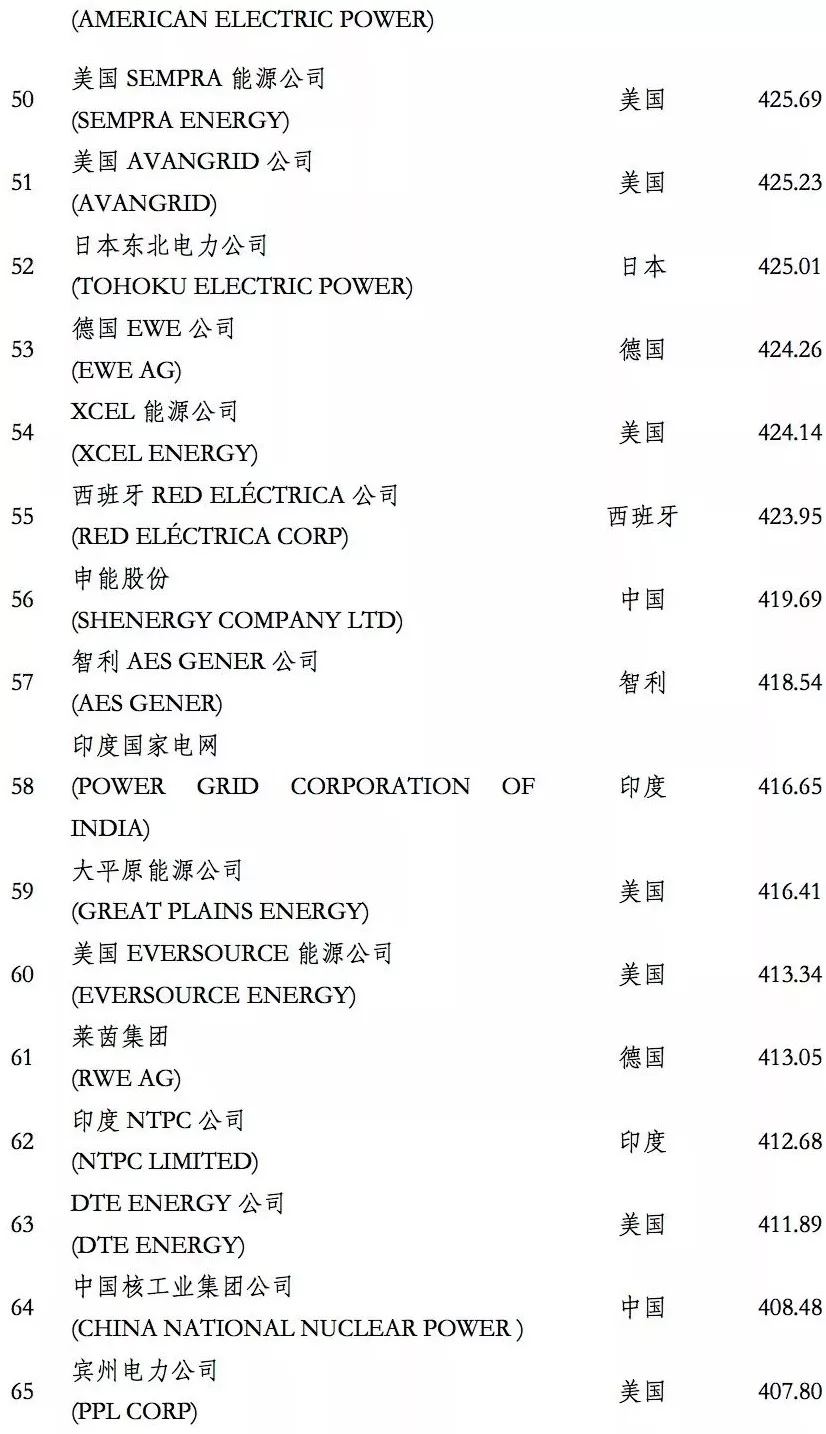 榜單｜電力企業(yè)全球競爭力排名100強(qiáng)：中國五大四小排名如何？