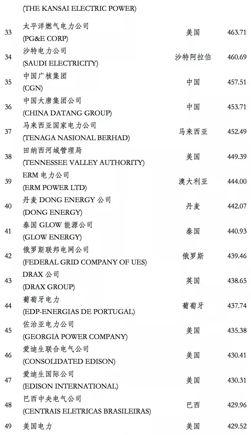 榜單｜電力企業(yè)全球競爭力排名100強(qiáng)：中國五大四小排名如何？