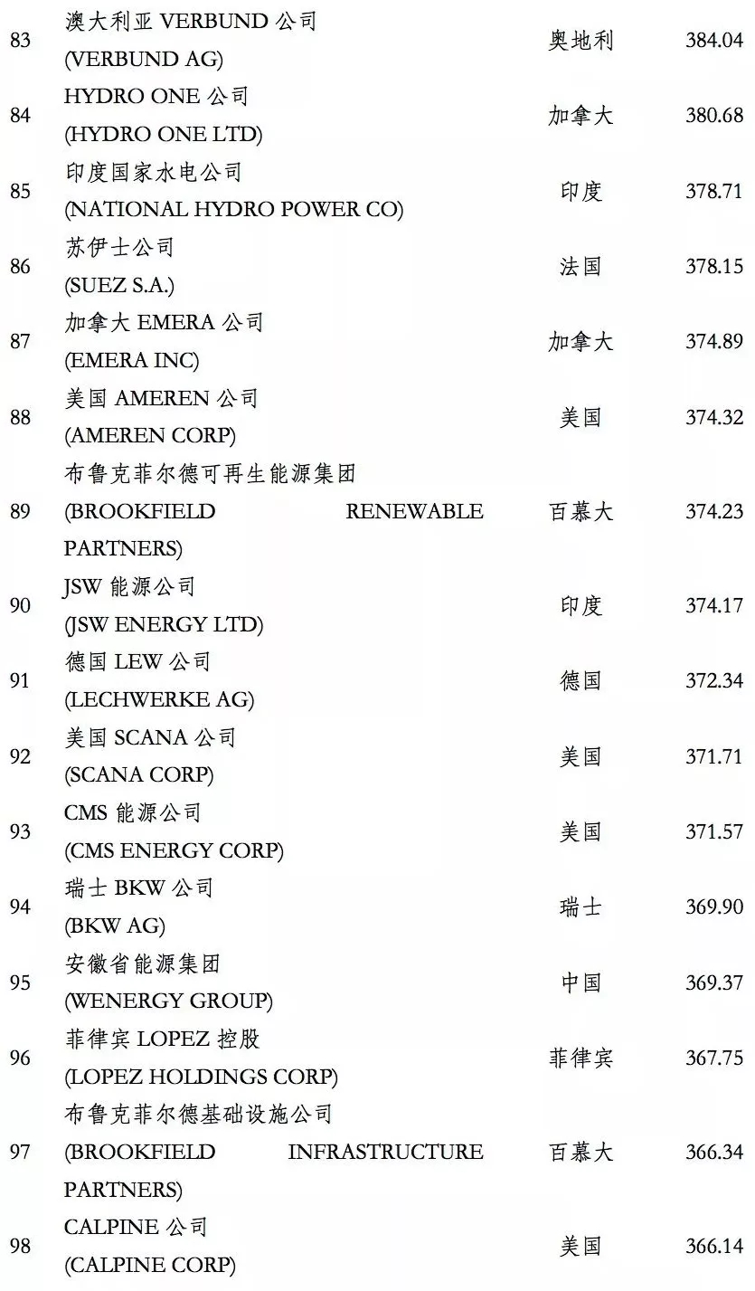 榜單｜電力企業(yè)全球競爭力排名100強(qiáng)：中國五大四小排名如何？