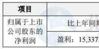 泰勝風能預(yù)計2017年盈利1.53億元-2.08億元