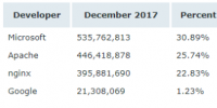 Netcraft 1 月 Web 服務(wù)器排名，nginx 形勢大好