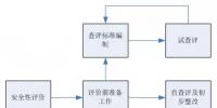 網絡通訊丨電力企業(yè)信息通信安全性 評價工作探索與實踐